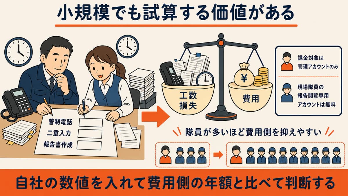 小規模の警備会社が空欄式モデルに自社の工数と損失を入れ、費用側と比べて費用対効果を判断する様子を示した図
