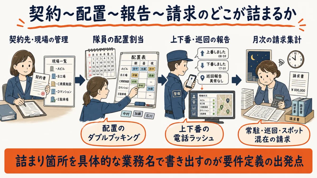 契約・配置・報告・請求の業務フローと詰まりやすい箇所