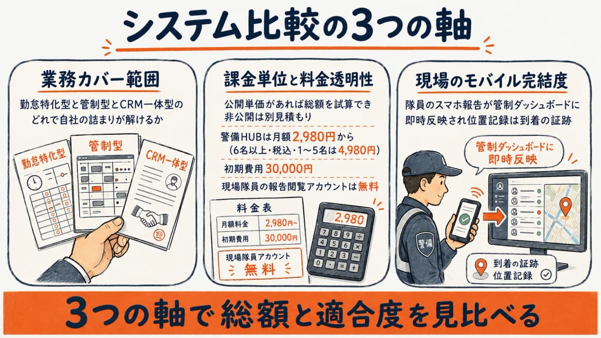 業務カバー範囲・課金単位・モバイル対応の3比較軸