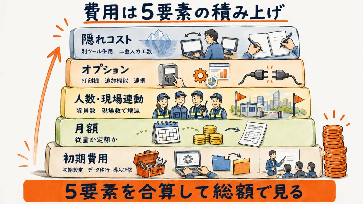 警備システムの費用を構成する5要素(初期費用・月額・人数現場連動・オプション・隠れコスト)を積み上げた費用構造図