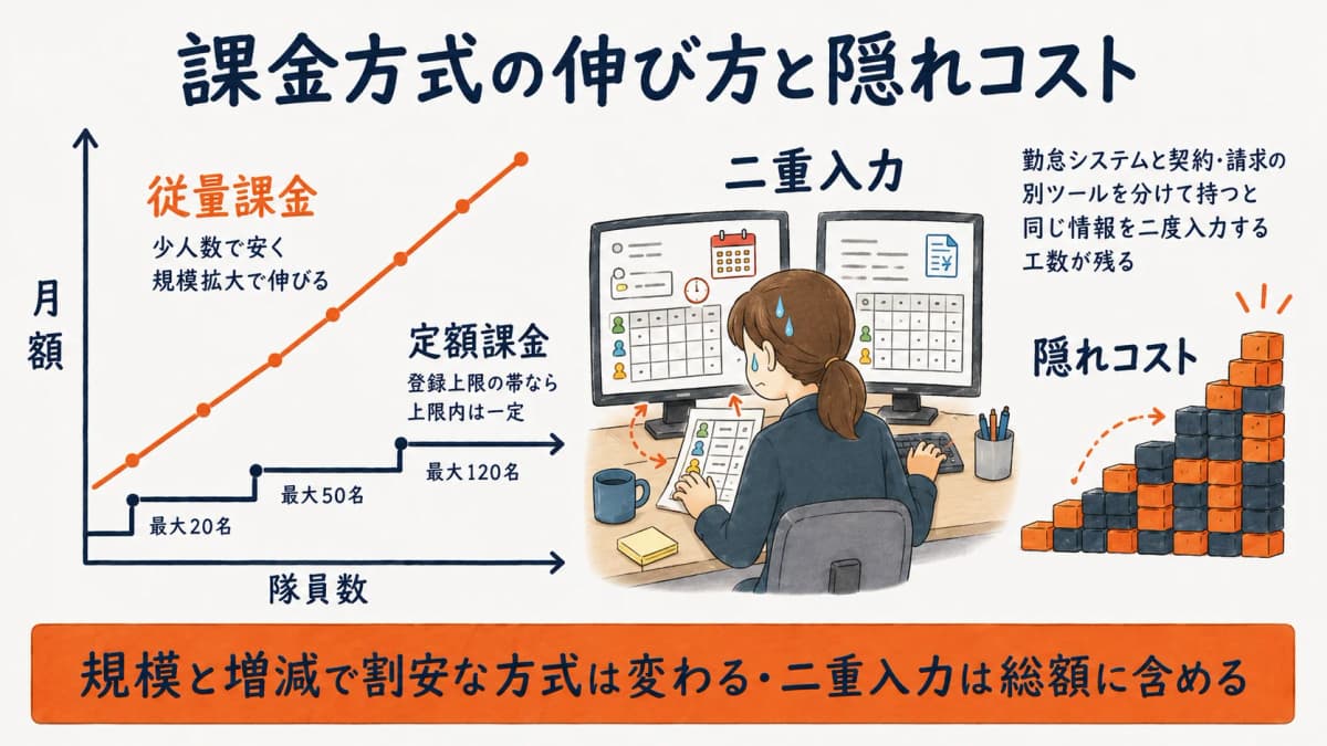 従量課金と定額課金の月額の伸び方の違いと、別ツール併用で二重入力の隠れコストが積み上がる様子を示した図