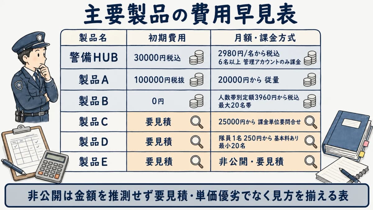 主要6製品の初期費用と月額課金方式を横断で並べ、公開と要見積を色分けした費用早見表のイメージ図