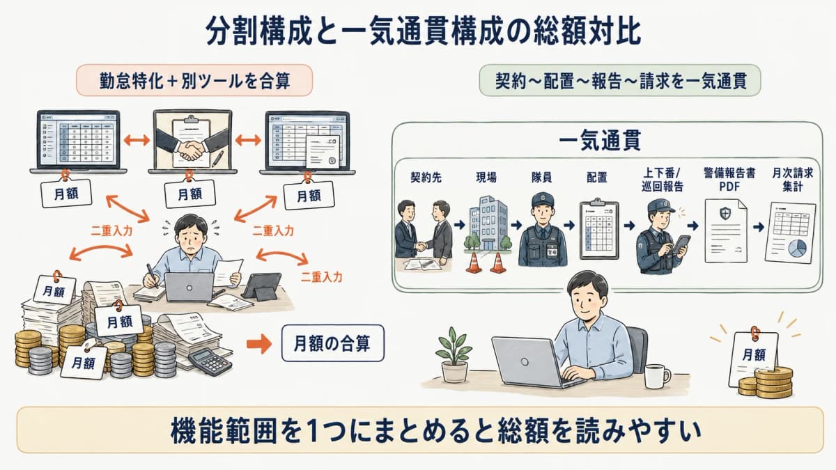 勤怠特化+別CRMで月額と二重入力が合算される構成と、契約から請求まで一気通貫にまとめた構成の総額を対比した図