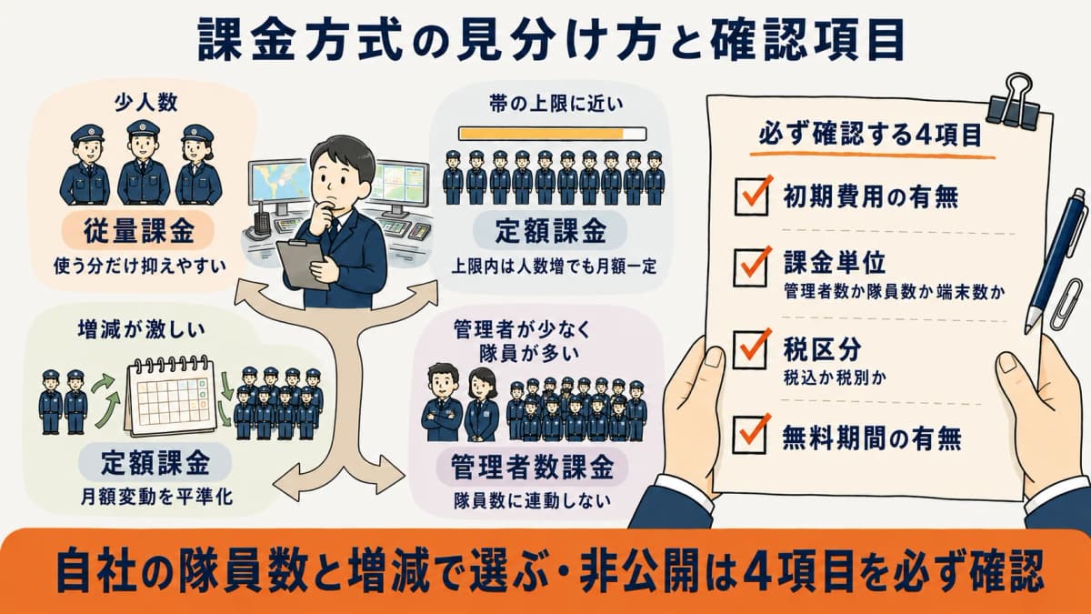 従量課金が向く会社と定額課金が向く会社の見分け方と、非公開見積で必ず確認する4項目(初期費用・課金単位・税区分・無料期間)を整理した図