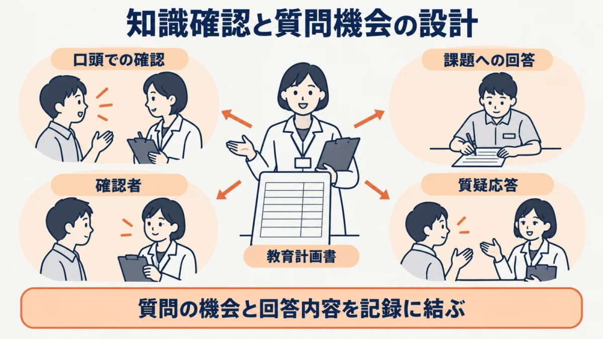 習得確認と質疑応答の記録を対応させる図