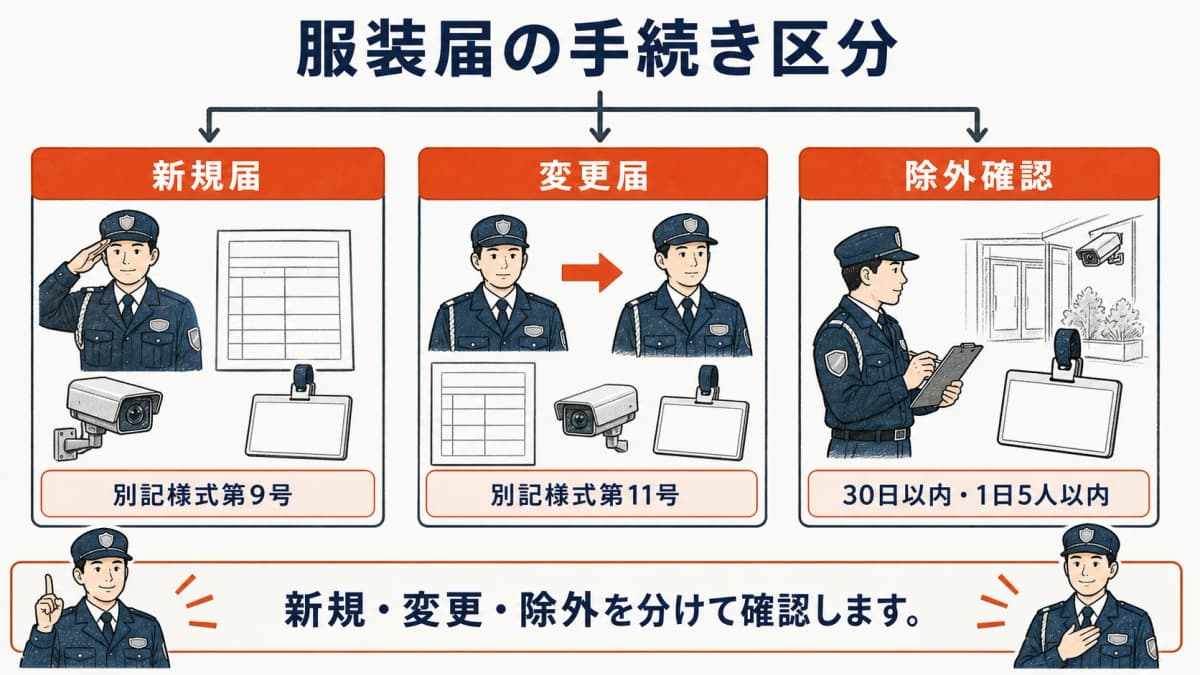 警備員の服装届における新規・変更・除外業務の区分