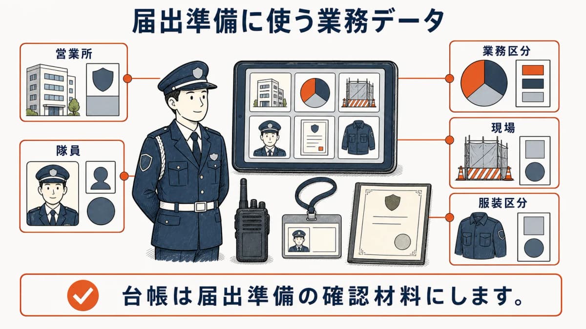 営業所・業務区分・隊員情報を服装届準備に使う関係