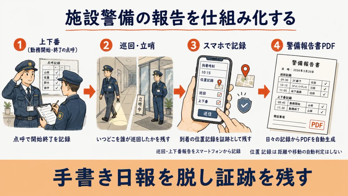 施設警備の巡回・立哨・上下番の報告をスマートフォンで記録し警備報告書PDFにまとめる管理フロー