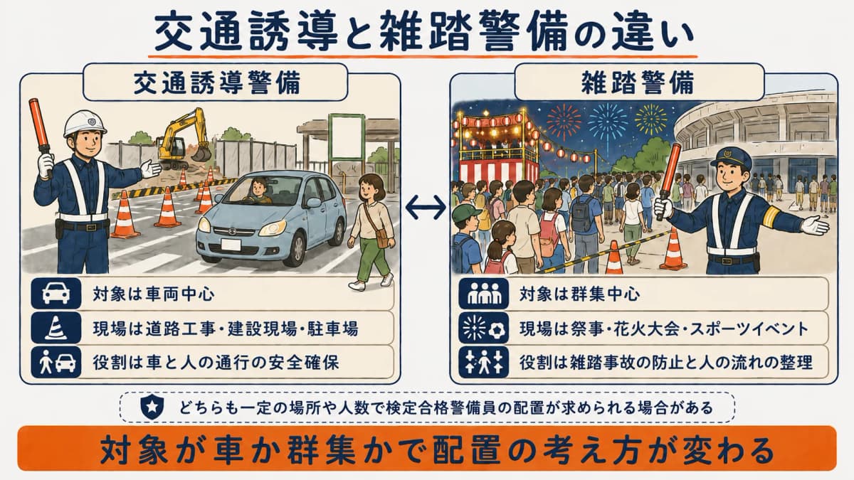 交通誘導警備と雑踏警備の対象・現場・求められる役割の違いを対比した図
