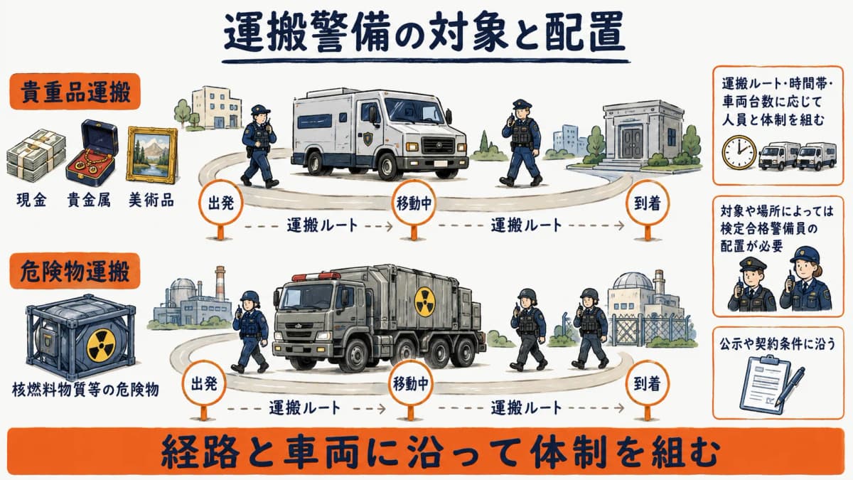 貴重品運搬警備と核燃料物質等危険物運搬警備の対象と運搬経路に沿った配置の考え方を示した図