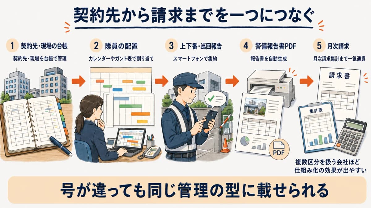 契約先台帳から配置・上下番報告・警備報告書・月次請求までを一気通貫でつなぐ警備管理フロー図