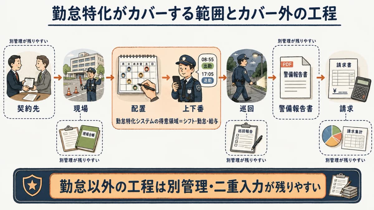 警備業務フロー(契約先→現場→配置→上下番→巡回→警備報告書→請求)にShiftMAXの勤怠特化領域を重ね、カバー外の工程を示したマッピング図