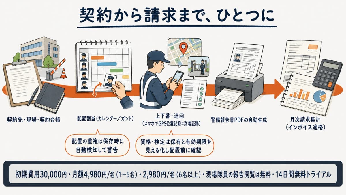 警備HUBの一気通貫の対応範囲(契約先→配置→上下番/巡回→警備報告書→請求集計)と公開価格を示した図