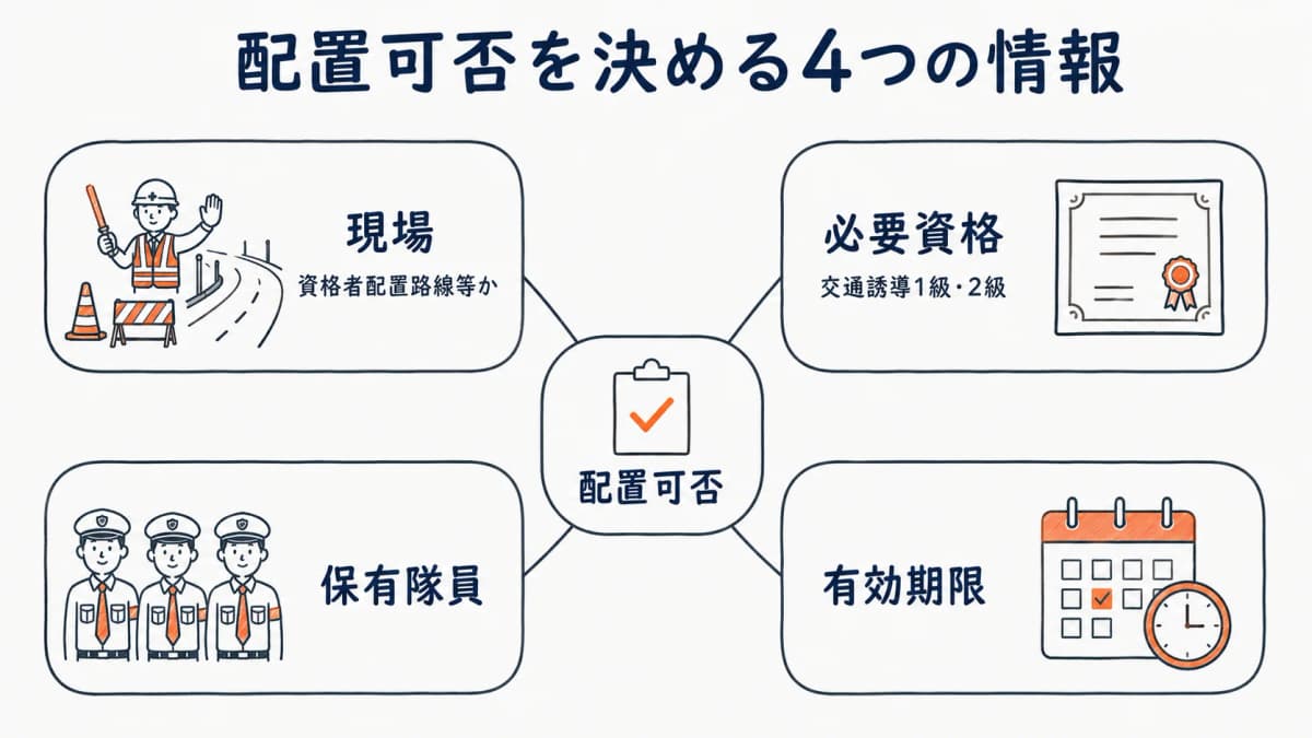 交通誘導警備の配置義務を構成する4要素(現場・資格・有効期限・配置可否)の関係図
