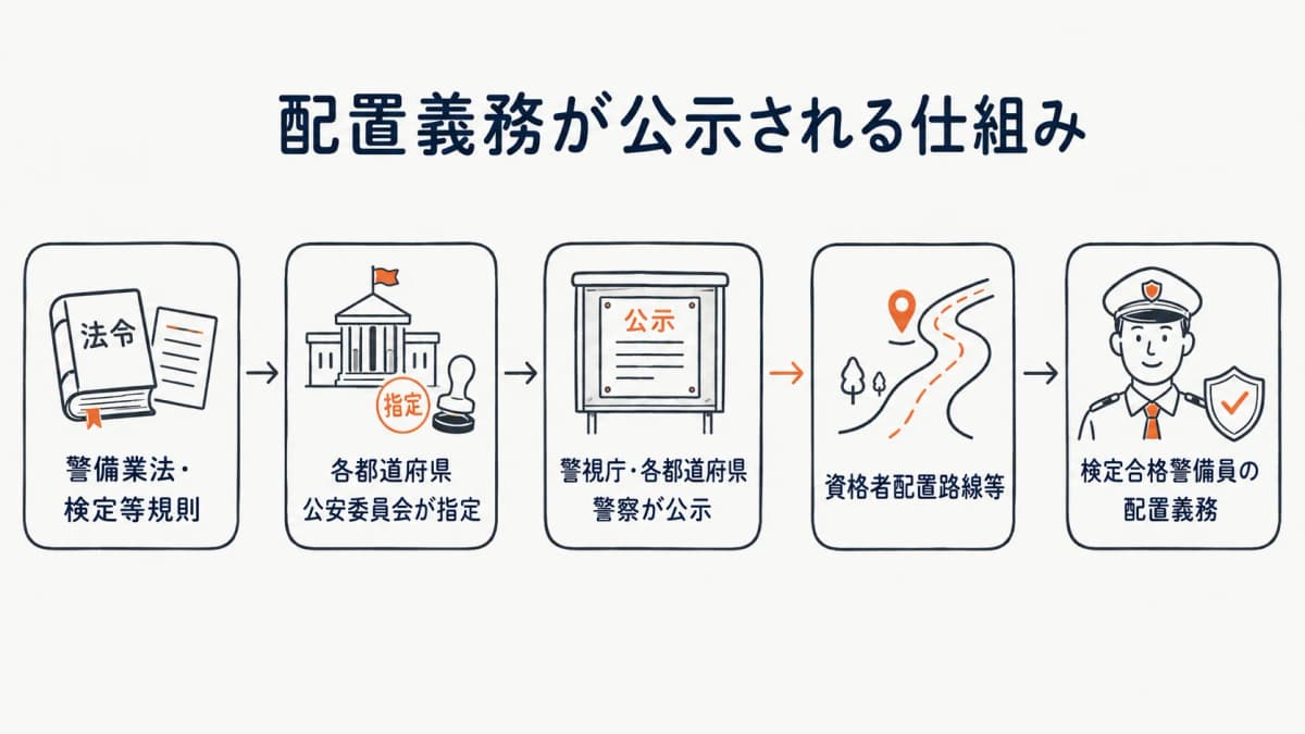 資格者配置路線等が公安委員会の公示で都道府県ごとに指定される仕組みのフロー図