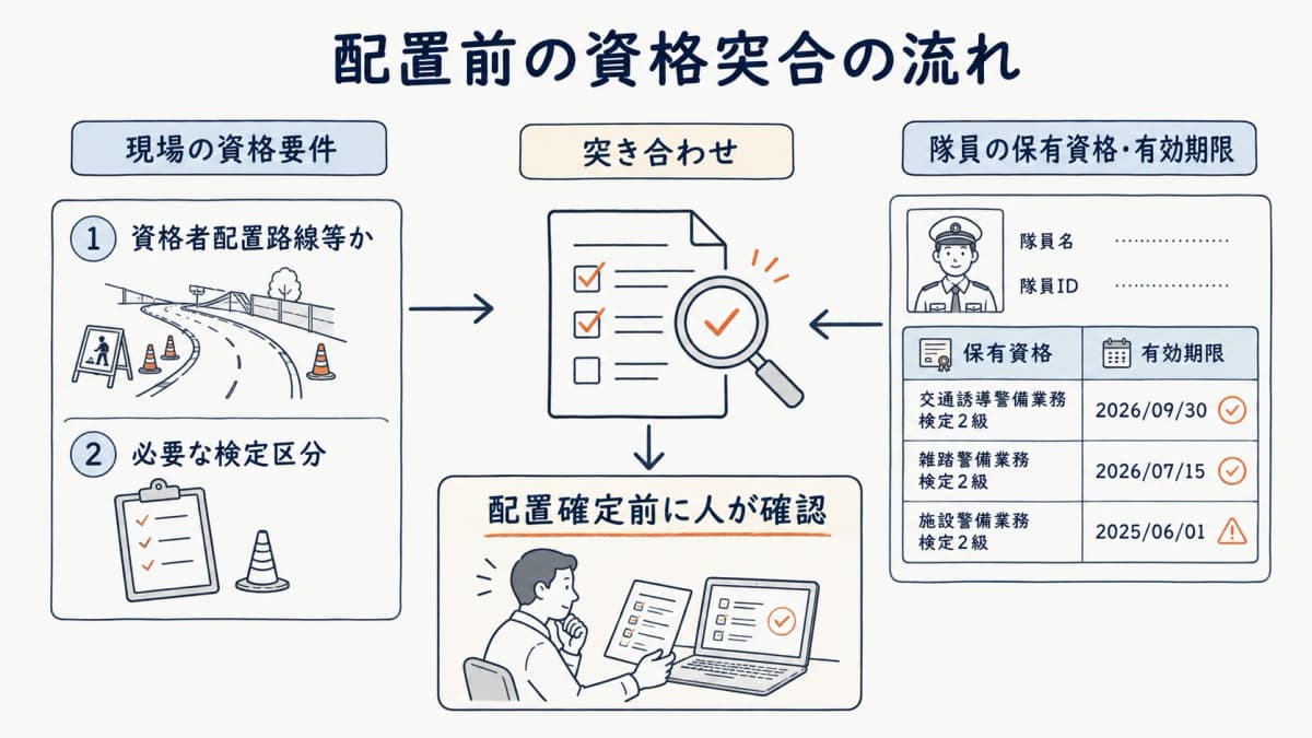 現場の資格要件と隊員の保有資格・有効期限を突き合わせる配置可否確認の流れ