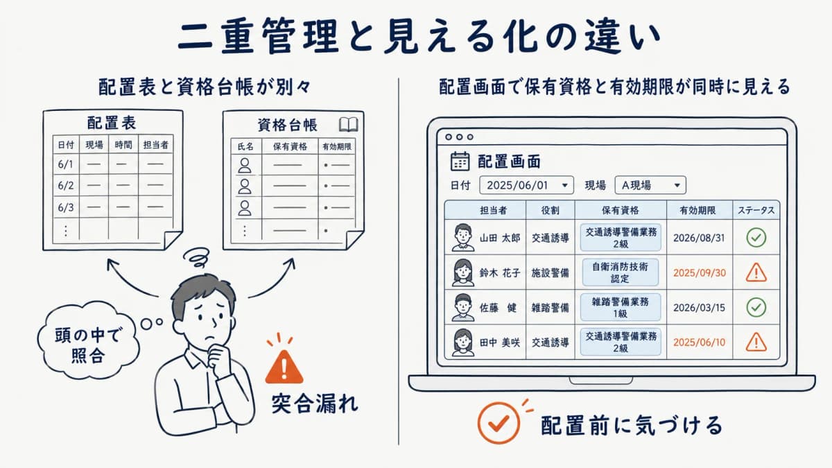 Excel・紙の二重管理で起きる突合漏れと、保有資格を見える化した配置の比較図