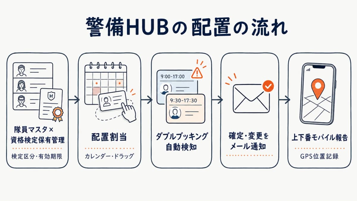 警備HUBで資格の見える化から配置・通知までが一連でつながること