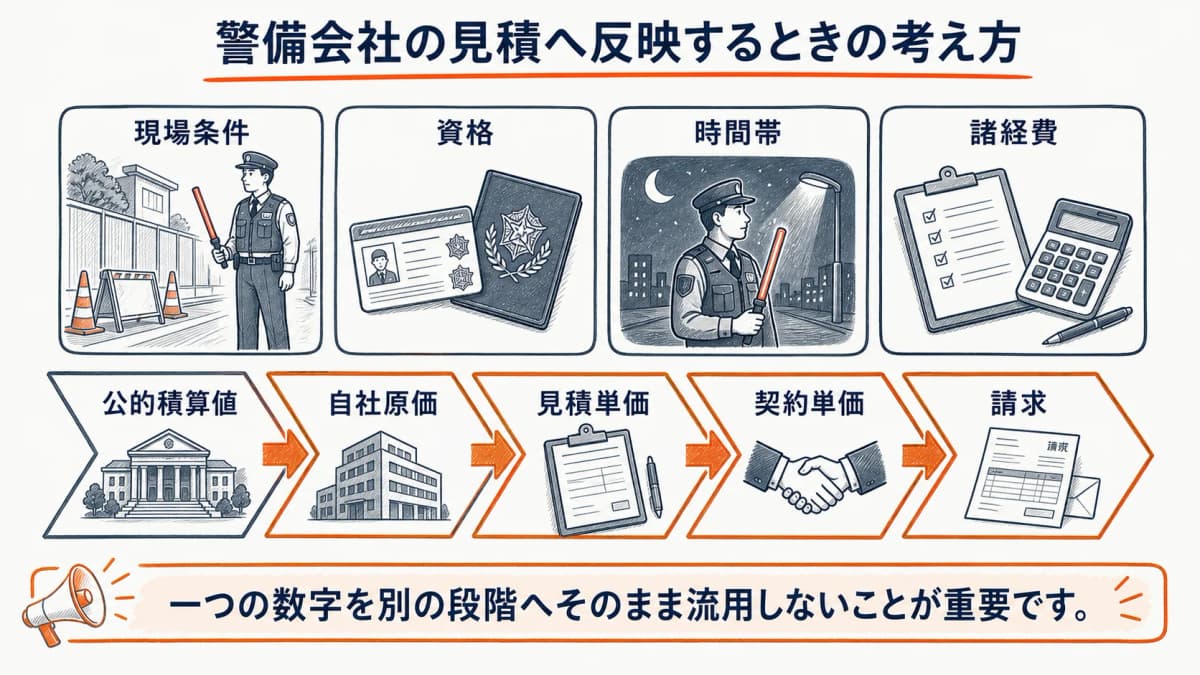 現場条件と諸経費を設計労務単価とは別に積み上げる図