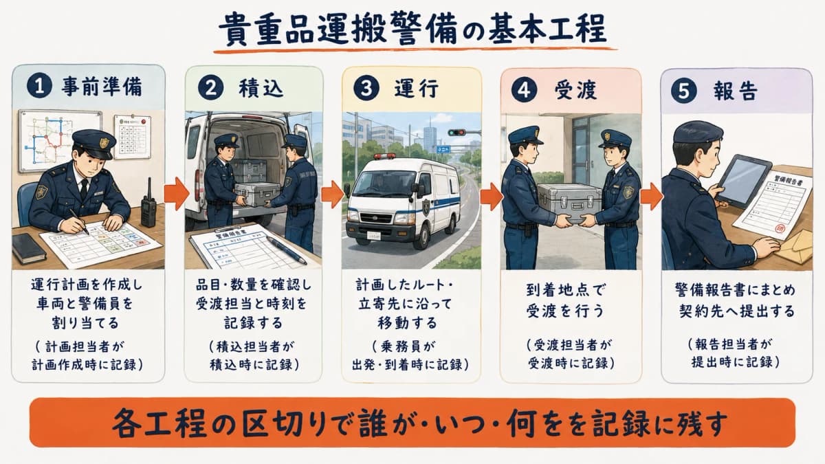 積込から運行・受渡・報告まで貴重品運搬警備の基本工程を左から右へ並べた業務フロー図のイラスト