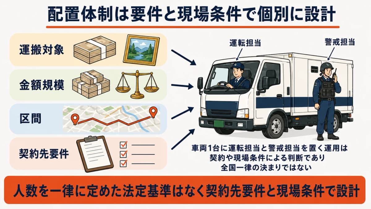 運搬対象・金額規模・区間・契約先要件から配置体制を個別に設計する考え方を示した図解のイラスト