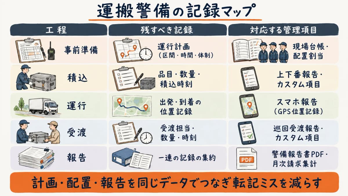 積込・運行・受渡・報告の各工程と、運行計画・配置・到着証跡・受渡記録を対応づけた運搬警備の記録マップの表のイラスト