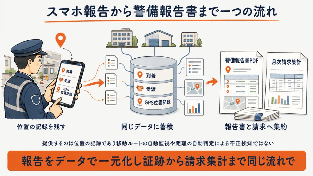 スマホから到着・受渡をGPS位置記録付きで報告し、そのまま警備報告書としてまとまる流れを示した図解のイラスト